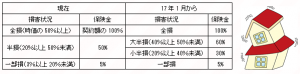 損害区分